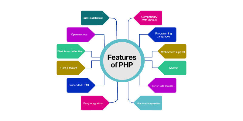 PHP Developer Salary Structure